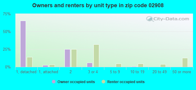Owners and renters by unit type in zip code 02908
