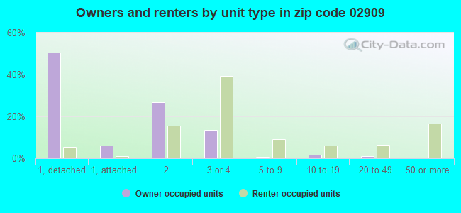 Owners and renters by unit type in zip code 02909