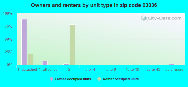 Owners and renters by unit type in zip code 03036