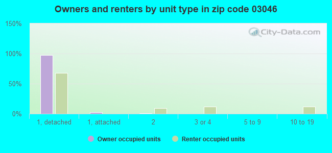 Owners and renters by unit type in zip code 03046
