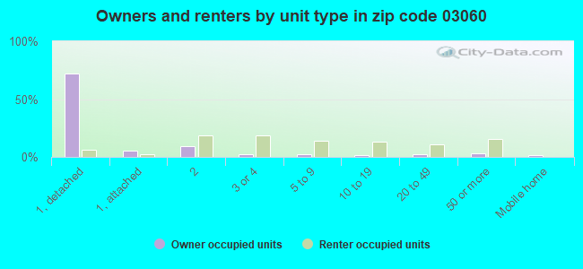 Owners and renters by unit type in zip code 03060