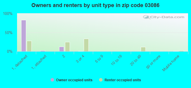 Owners and renters by unit type in zip code 03086