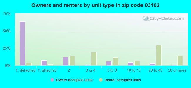 Owners and renters by unit type in zip code 03102