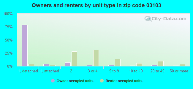 Owners and renters by unit type in zip code 03103