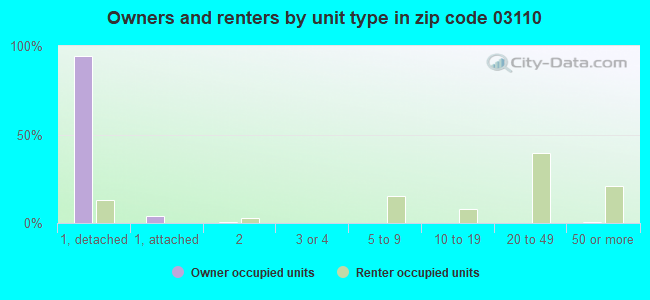 Owners and renters by unit type in zip code 03110
