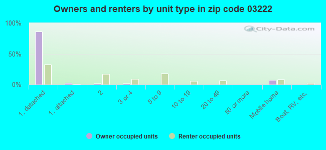 Owners and renters by unit type in zip code 03222