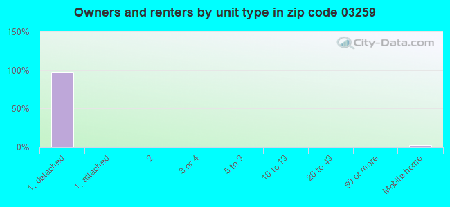 Owners and renters by unit type in zip code 03259
