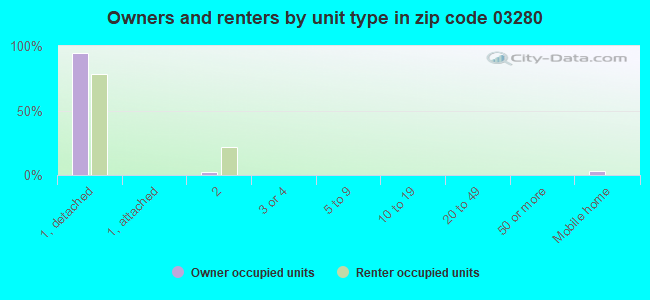 Owners and renters by unit type in zip code 03280