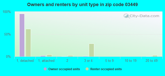 Owners and renters by unit type in zip code 03449