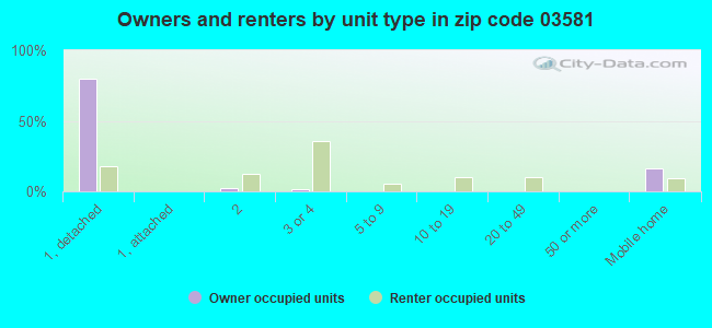 Owners and renters by unit type in zip code 03581