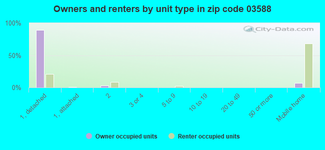 Owners and renters by unit type in zip code 03588