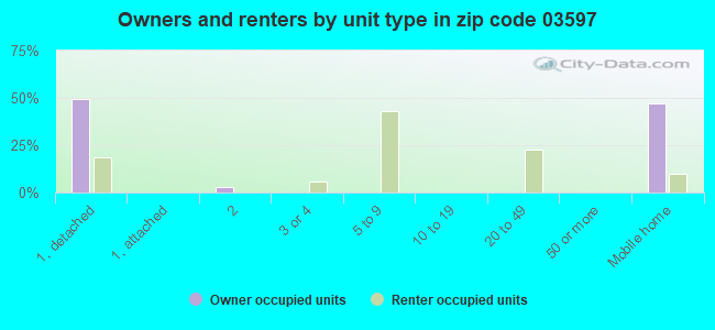 Owners and renters by unit type in zip code 03597