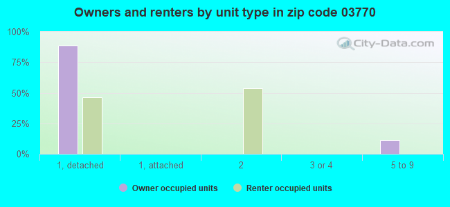 Owners and renters by unit type in zip code 03770
