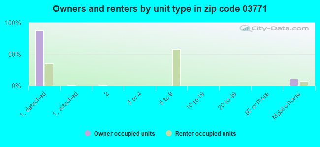 Owners and renters by unit type in zip code 03771