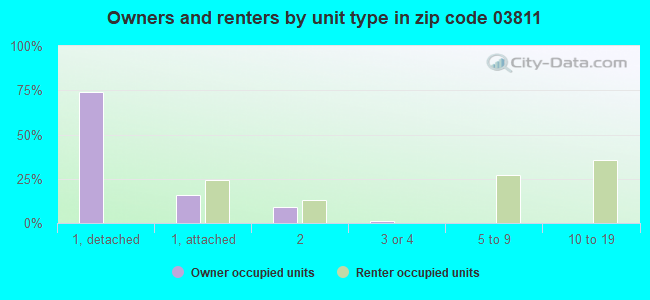 Owners and renters by unit type in zip code 03811