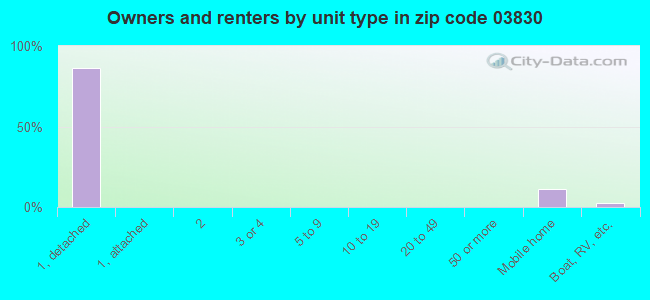 Owners and renters by unit type in zip code 03830