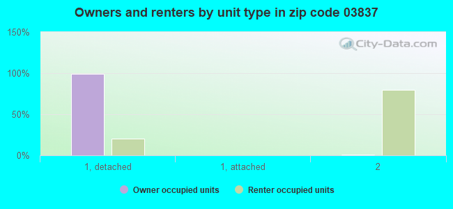 Owners and renters by unit type in zip code 03837