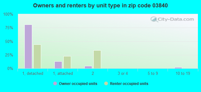 Owners and renters by unit type in zip code 03840
