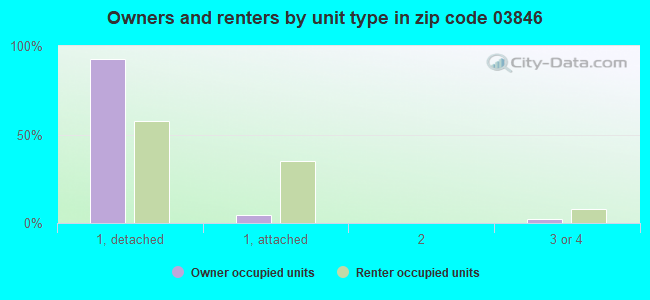 Owners and renters by unit type in zip code 03846