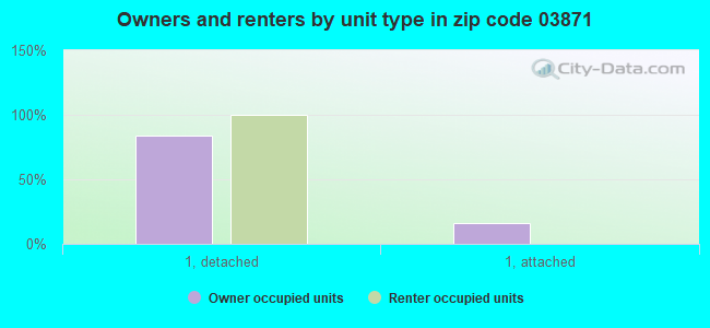 Owners and renters by unit type in zip code 03871