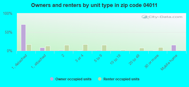 Owners and renters by unit type in zip code 04011