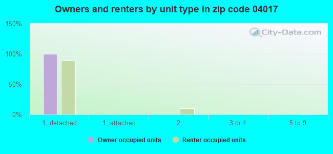 Owners and renters by unit type in zip code 04017