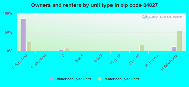 Owners and renters by unit type in zip code 04027