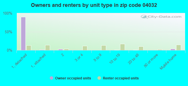 Owners and renters by unit type in zip code 04032