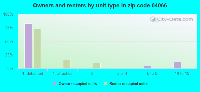 Owners and renters by unit type in zip code 04066