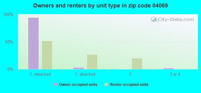 Owners and renters by unit type in zip code 04069
