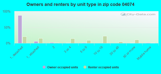 Owners and renters by unit type in zip code 04074