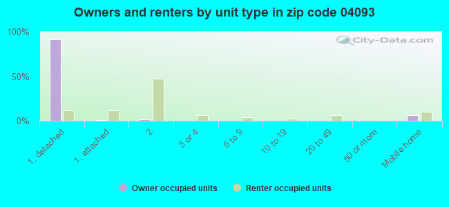 Owners and renters by unit type in zip code 04093