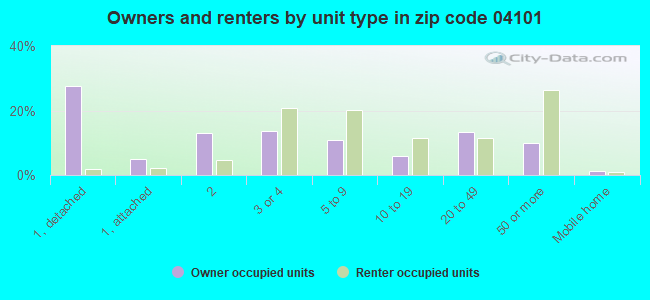 Owners and renters by unit type in zip code 04101