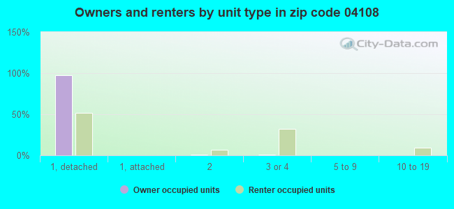 Owners and renters by unit type in zip code 04108