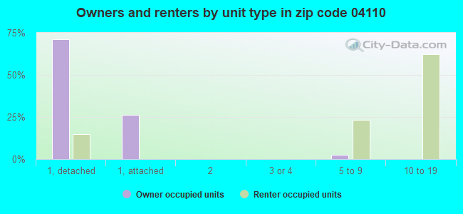 Owners and renters by unit type in zip code 04110