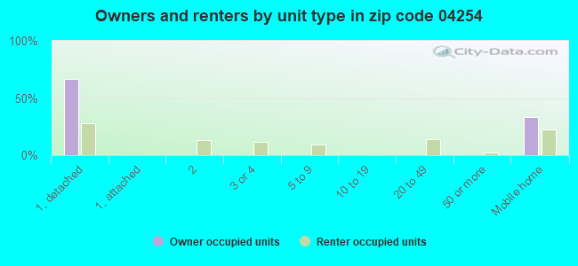 Owners and renters by unit type in zip code 04254