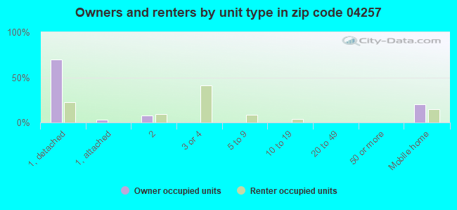 Owners and renters by unit type in zip code 04257