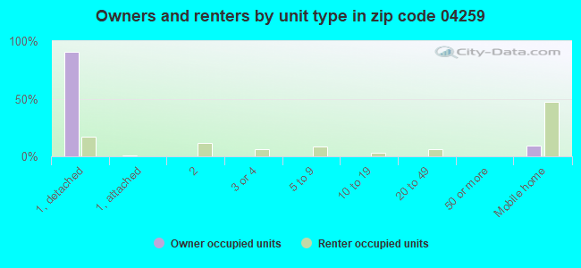 Owners and renters by unit type in zip code 04259