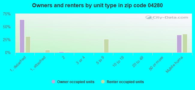 Owners and renters by unit type in zip code 04280