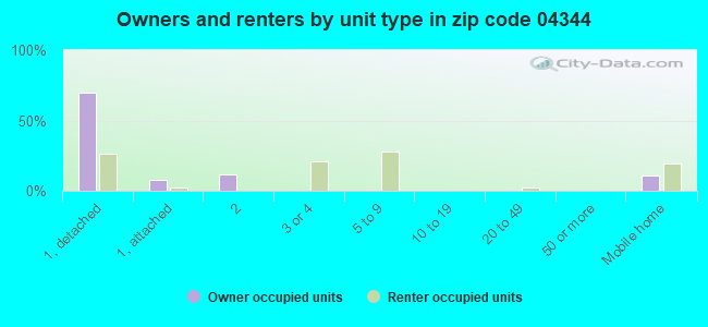 Owners and renters by unit type in zip code 04344