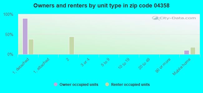 Owners and renters by unit type in zip code 04358