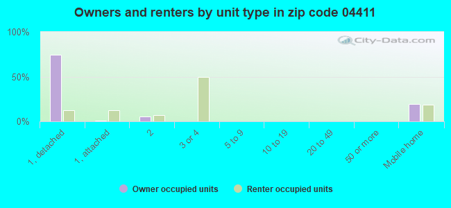 Owners and renters by unit type in zip code 04411