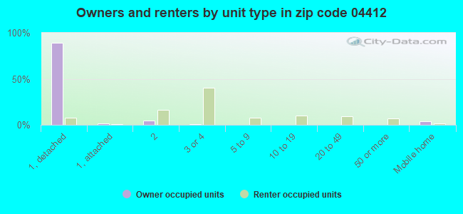 Owners and renters by unit type in zip code 04412
