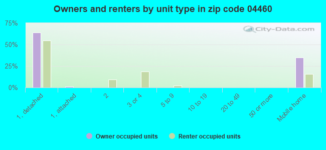 Owners and renters by unit type in zip code 04460