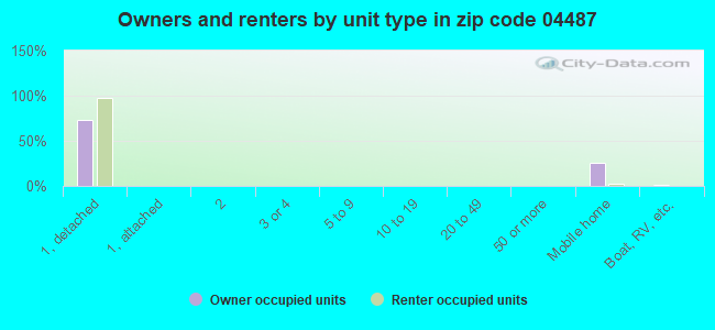 Owners and renters by unit type in zip code 04487