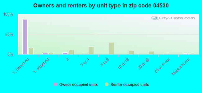 Owners and renters by unit type in zip code 04530