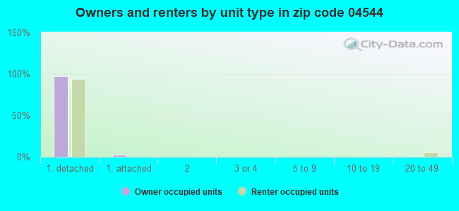 Owners and renters by unit type in zip code 04544