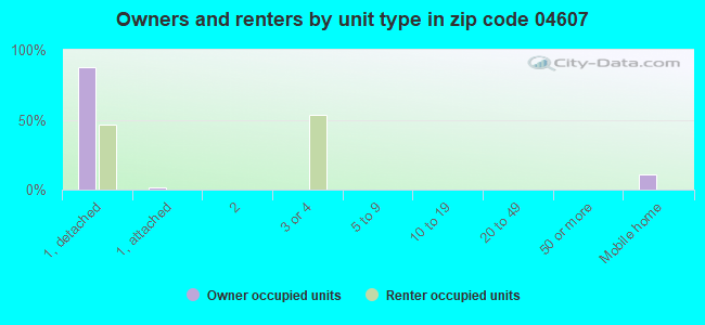 Owners and renters by unit type in zip code 04607