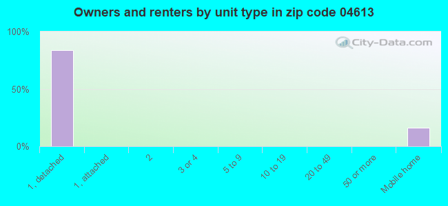Owners and renters by unit type in zip code 04613