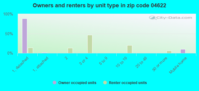 Owners and renters by unit type in zip code 04622